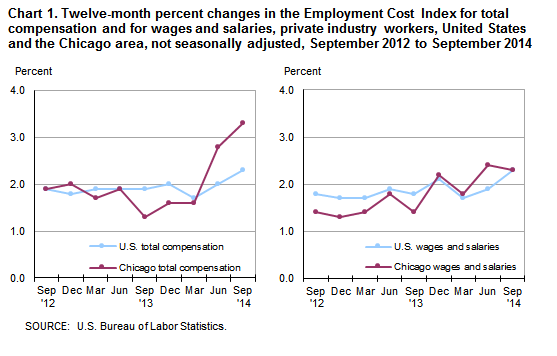 Chart 1. Twelve-month percent changes in the Employment Cost Index for total compensation and for wages and salaries, private industry workers, United States and the Chicago area, not seasonally adjusted, September 2012 to September 2014