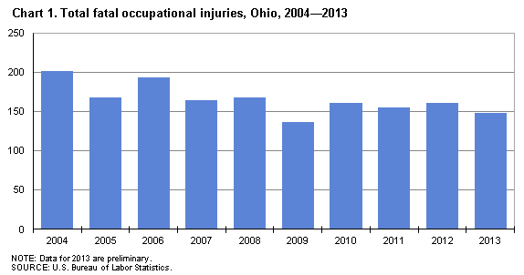 Chart 1. Total fatal occupational injuries, Ohio, 2004-2013 
