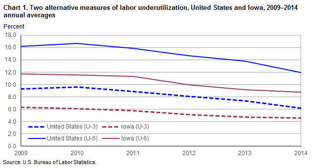 Chart 1. Two alternative measures of labor underutilization, United States and Iowa, 2009-2014 annual averages
