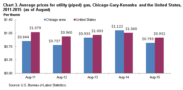 Chart 3.  Average prices for utility (piped) gas, Chicago-Gary-Kenosha and the United States, 2011-2015 (as of August)