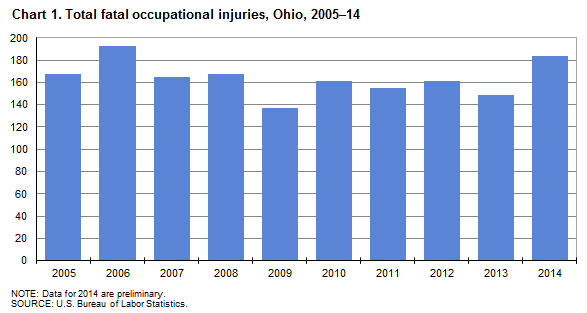 Chart 1. Total fatal occupational injuries, Ohio, 2005-2014