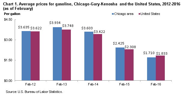 Chart 1. Average prices for gasoline, Chicago-Gary-Kenosha and the United States, 2012-2016 (as of February)