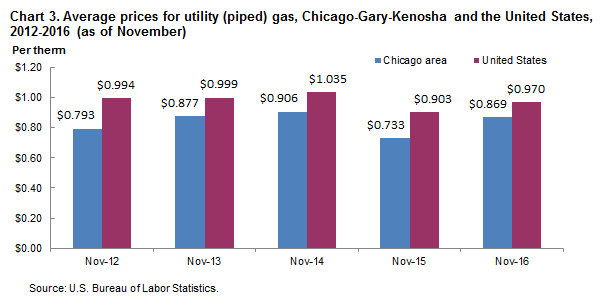 Chart 3.  Average prices for utility (piped) gas, Chicago-Gary-Kenosha and the United States, 2012-2016 (as of November)