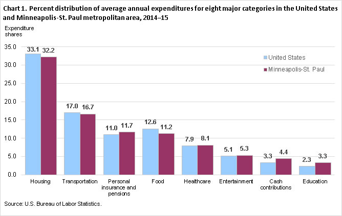 Chart 1. Percent distribution of average annual expenditures for eight major categories in the United States and Minneapolis-St. Paul metropolitan area, 2014-15