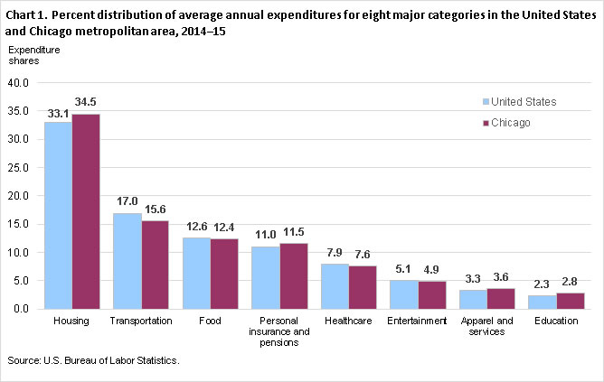 Chart 1. Percent distribution of average annual expenditures for eight major categories in the United States and Chicago metropolitan area, 2014-15