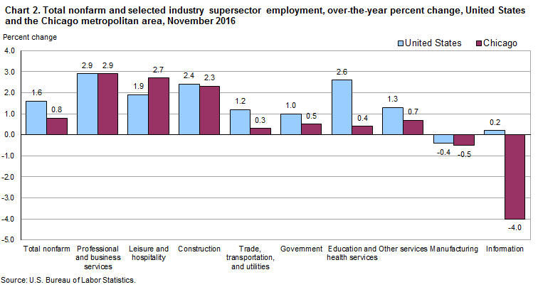 Chart 2. Total nonfarm and selected industry supersector employment, over-the-year percent change, United States and the Chicago metropolitan area, November 2016