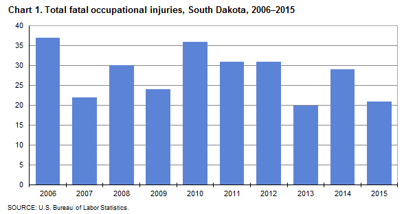 Chart 1. Total fatal occupational injuries, South Dakota, 2006-2015
