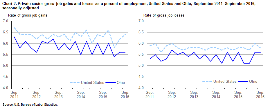 Chart 2. Private sector gross job gains and losses as a percent of employment, United States and Ohio, September 2011-September 2016, seasonally adjusted