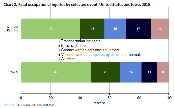 Chart 2. Fatal occupational injuries by selected event, Iowa and the United States, 2016
