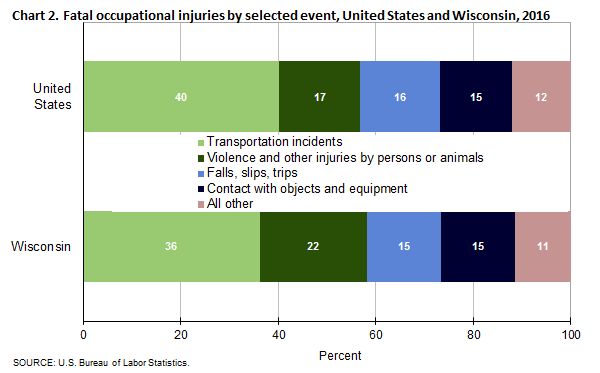 Chart 2. Fatal occupational injuries by selected event, Wisconsin and the United States, 2016