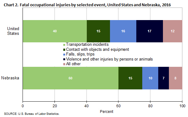 Chart 2. Fatal occupational injuries by selected event, Nebraska and the United States, 2016