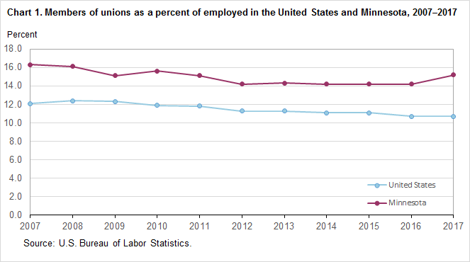 Chart 1. Members of unions as a percent of employed in the United States and Minnesota, 2007–2017