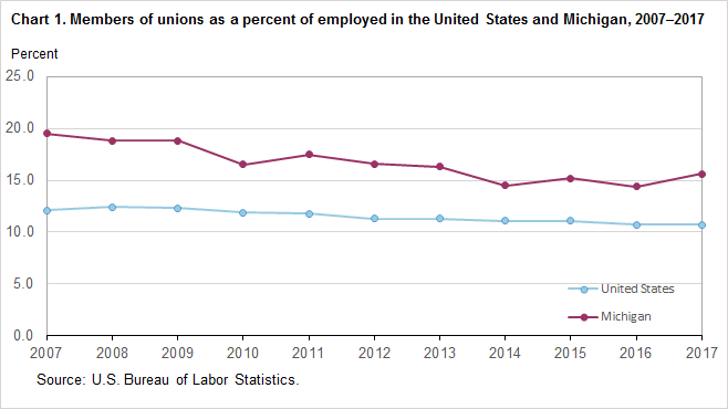 Chart 1. Members of unions as a percent of employed in the United States and Michigan, 2007-2017
