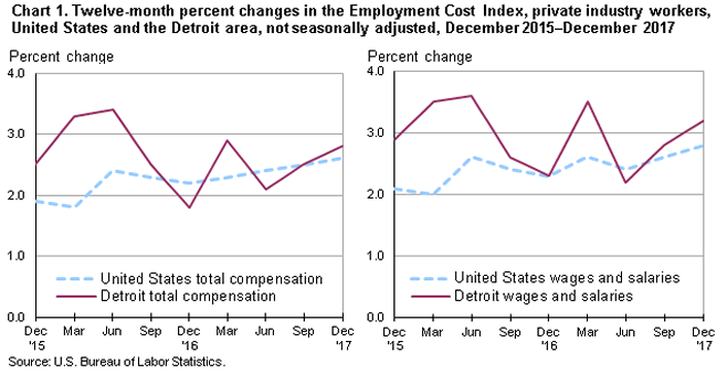 Chart 1. Twelve-month percent changes in the Employment Cost Index, private industry workers, United States and the Detroit area, not seasonally adjusted, December 2015-December 2017