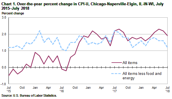Chart 1. Over-the-year percent change in CPI-U, Chicago, July 2015-July 2018