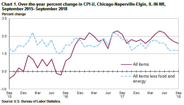 Chart 1. Over-the-year percent change in CPI-U, Chicago, September 2015-September 2018