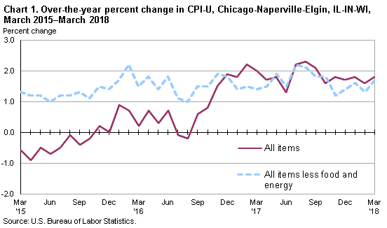 Chart 1. Over-the-year percent change in CPI-U, Chicago-Naperville-Elgin, IL-IN-WI, March 2015-March 2018