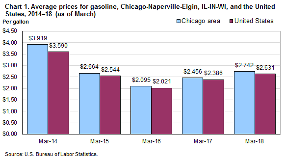 Chart 1. Average prices for gasoline, Chicago-Naperville-Elgin, IL-IN-WI, and the United States, 2014-18 (as of March)