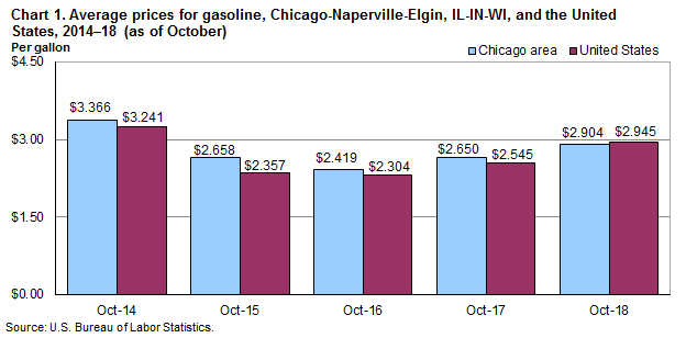 Chart 1. Average prices for gasoline, Chicago-Naperville-Elgin, IL-IN-WI and the United States, 2014-2018 (as of October)