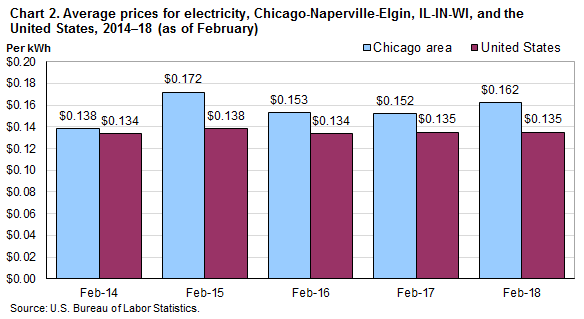 Chart 2. Average prices for electricity, Chicago-Naperville-Elgin, IL-IN-WI, and the United States, 2014-2018 (as of February)