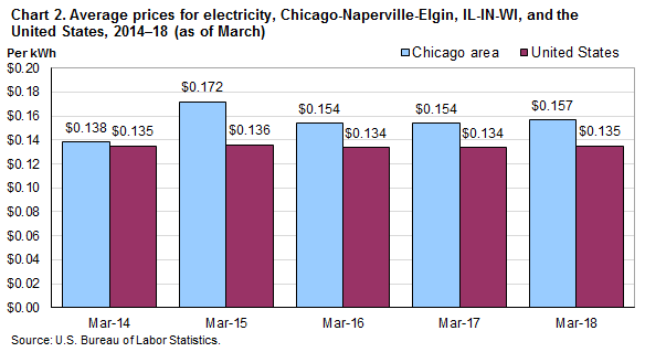 Chart 2. Average prices for electricity, Chicago-Naperville-Elgin, IL-IN-WI, and the United States, 2014-18 (as of March)