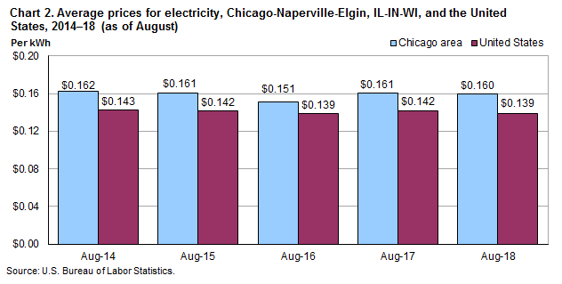 Chart 2. Average prices for electricity, Chicago-Naperville-Elgin, IL-IN-WI and the United States, 2014-2018 (as of August)