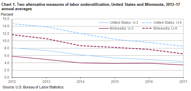 Chart 1. Two alternative measures of labor underutilization, United States and Minnesota, 2012-17 annual averages
