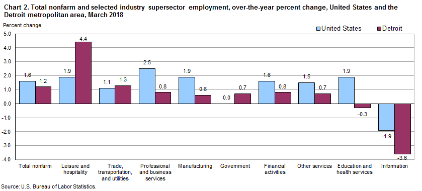 Chart 2. Total nonfarm and selected industry supersector employment, over-the-year percent change, United States and the Detroit metropolitan area, March 2018