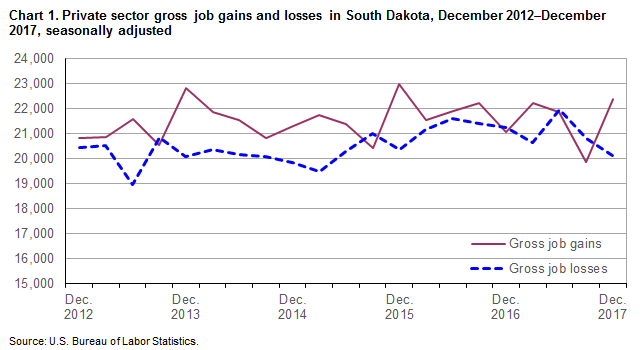 Chart 1. Private sector gross job gains and losses in South Dakota, December 2012-December 2017, seasonally adjusted