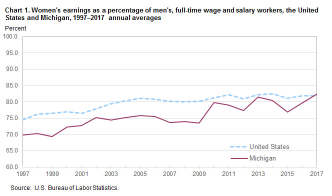 Chart 1. Women’s earnings as a percent of men’s, full-time wage and salary workers, the United States and Michigan, 1997–2017, annual averages
