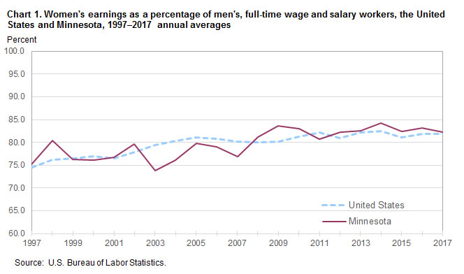 Chart 1. Women’s earnings as a percentage of men’s, full-time wage and salary workers, the United States and Minnesota, 1997–2017 annual averages