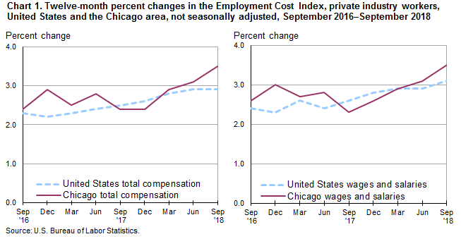 Chart 1. Twelve-month percent changes in the Employment Cost Index, private industry workers, United States and the Chicago area, not seasonally adjusted, September 2016-September 2018