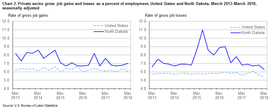 Chart 2. Private sector gross job gains and losses as a percent of employment, United States and North Dakota, March 2013-March 2018, seasonally adjusted