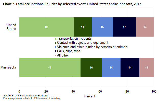 Chart 2. Fatal occupational injuries by selected event, Minnesota and the United States, 2017