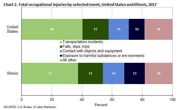 Chart 2. Fatal occupational injuries by selected event, Illinois and the United States, 2017