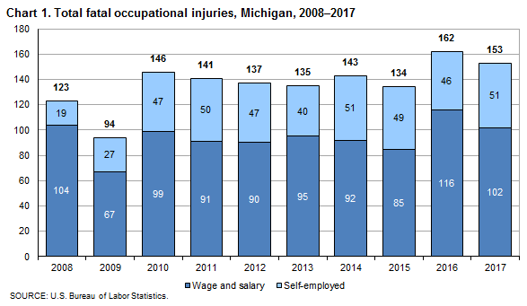 Chart 1. Total fatal occupational injuries, Michigan, 2008-2017