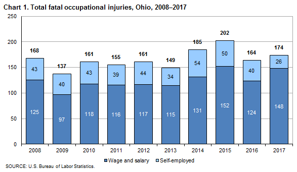 Chart 1. Total fatal occupational injuries, Ohio, 2008-2017