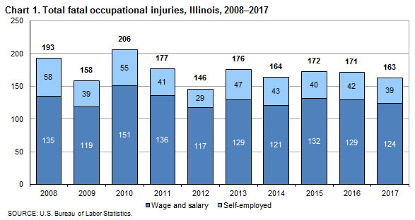 Chart 1. Total fatal occupational injuries, Illinois, 2008-2017
