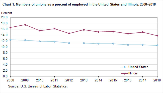 Chart 1. Members of unions as a percent of employed in the United States and Illinois, 2007-2018