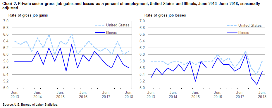 Chart 2. Private sector gross job gains and losses as a percent of employment, United States and Illinois, June 2013-June 2018, seasonally adjusted
