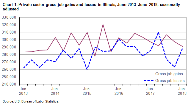 Chart 1. Private sector gross job gains and losses in Illinois, June 2013-June 2018, seasonally adjusted