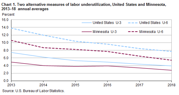 Chart 1. Two alternative measures of labor underutilization, United States and Minnesota, 2012-18 annual averages