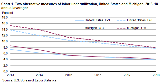 Chart 1. Two alternative measures of labor underutilization, United States and Michigan, 2012–18 annual averages
