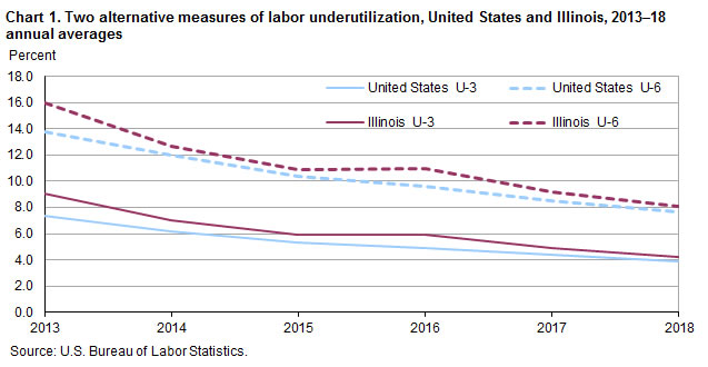 Chart 1. Two alternative measures of labor underutilization, United States and Illinois, 2013-18 annual averages