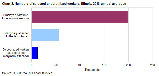 Chart 2. Numbers of selected underutilized workers, Illinois, 2018 annual averages
