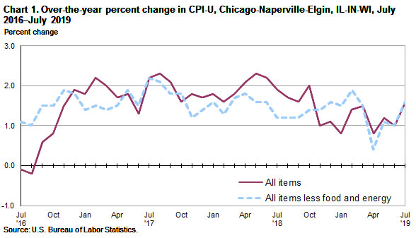 Chart 1. Over-the-year percent change in CPI-U, Chicago-Naperville-Elgin, July 2016-July 2019
