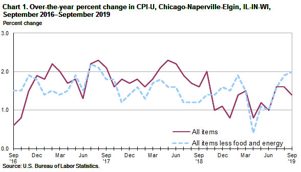 Chart 1. Over-the-year percent change in CPI-U, Chicago, September 2016-September 2019