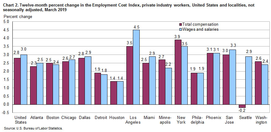 Chart 2. Twelve-month percent change in the Employment Cost Index. private industry workers, United States and localities, not seasonally adjusted, March 2019