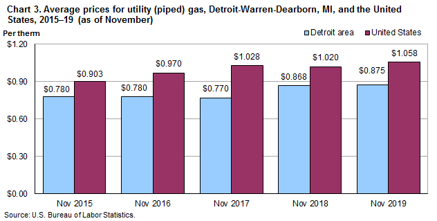 Chart 3. Average prices for utility (piped) gas, Detroit-Warren-Dearborn, MI, and the United States, 2015-19 (as of November)
