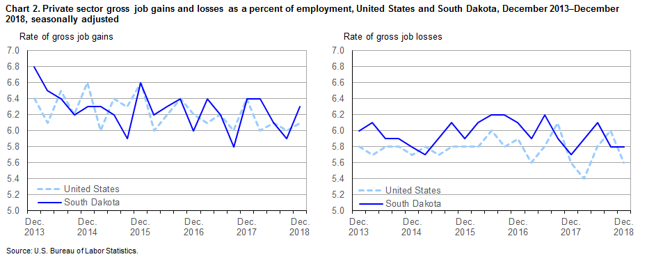 Chart 2. Private sector gross job gains and losses as a percent of employment, United States and South Dakota, December 2013-December 2018, seasonally adjusted
